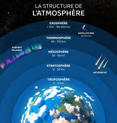 Image explicative de l'atmosphère.